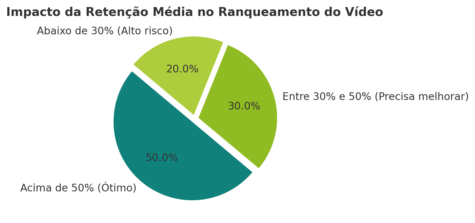 Gráfico em pizza intitulado “Impacto da Retenção Média no Ranqueamento do Vídeo”, mostrando a influência do tempo de exibição sobre a posição dos vídeos nas buscas do YouTube. O gráfico destaca que vídeos com alta retenção têm maior chance de aparecer no topo dos resultados, enquanto aqueles com baixa retenção perdem visibilidade. As cores seguem a paleta verde e preta da Kadosh Marketing Digital, reforçando a análise de desempenho no SEO do YouTube.